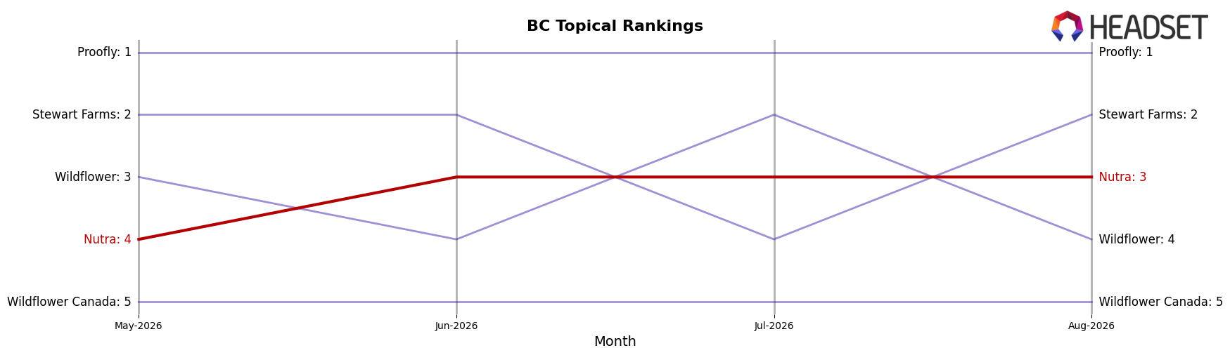 Nutra market ranking for BC Topical