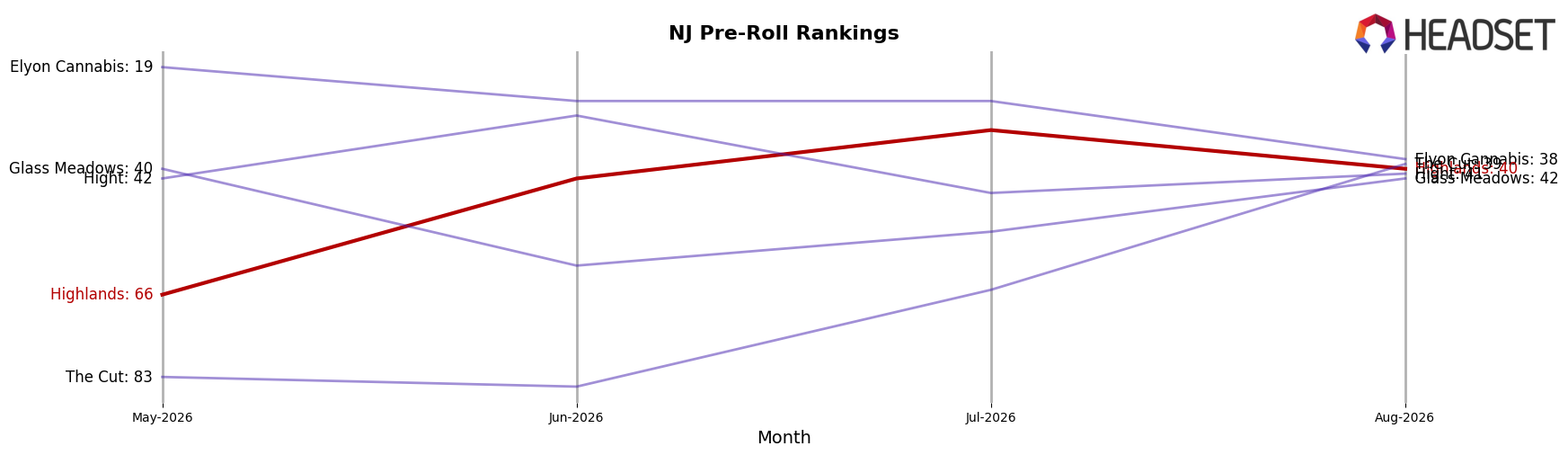 Highlands market ranking for NJ Pre-Roll