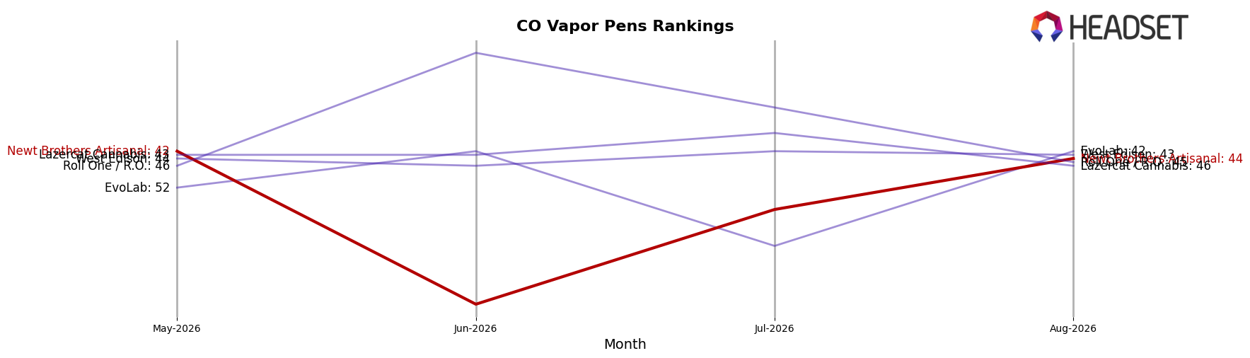 Newt Brothers Artisanal market ranking for CO Vapor Pens