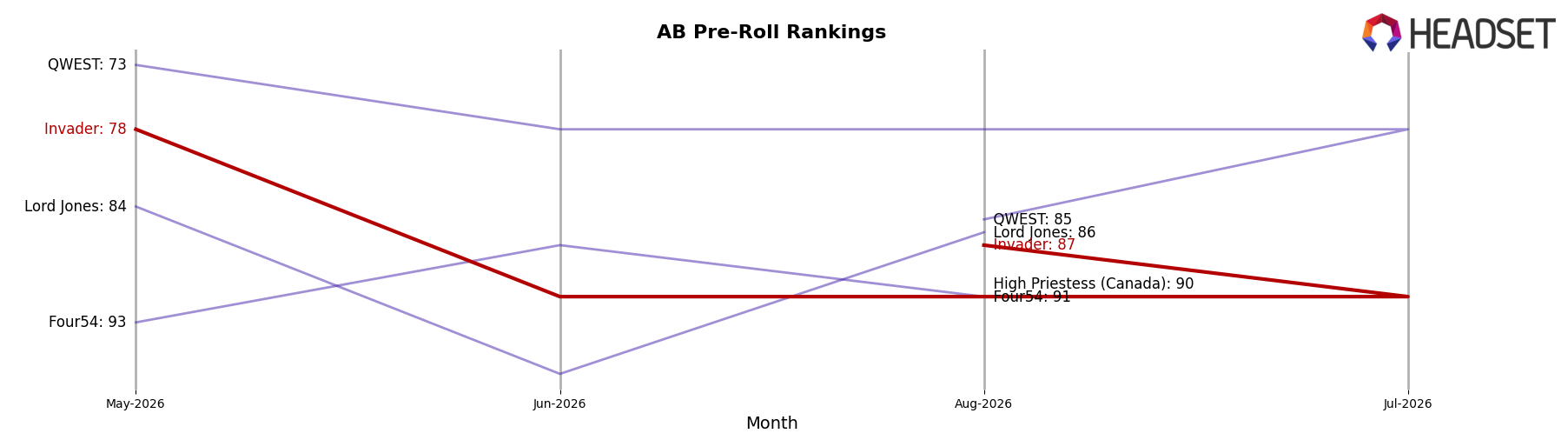 Invader market ranking for AB Pre-Roll