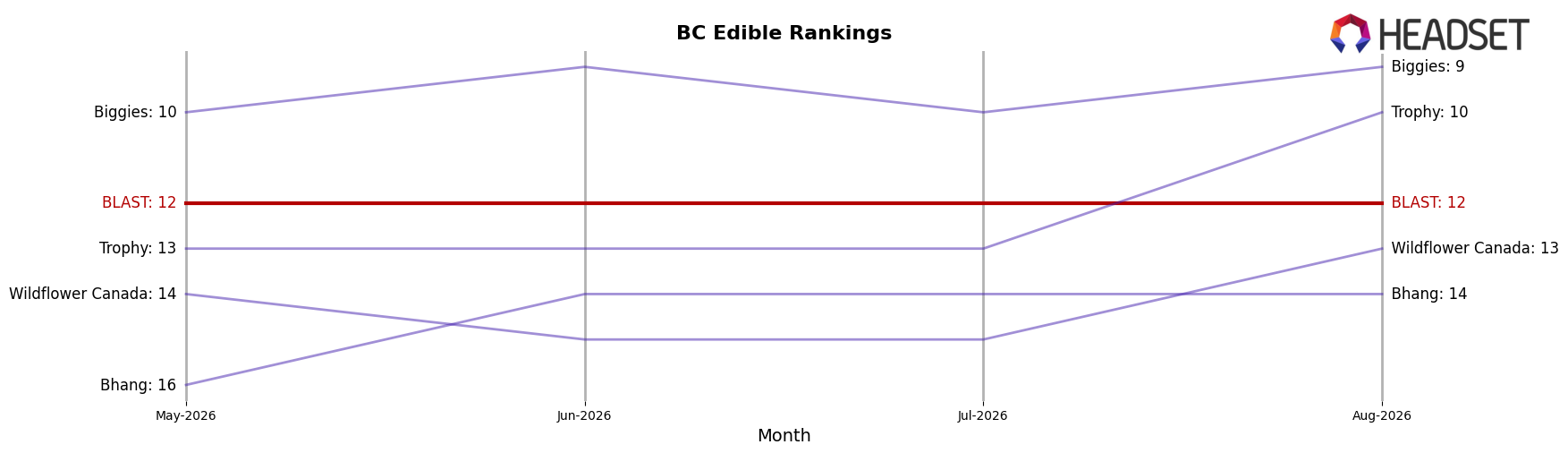 BLAST market ranking for BC Edible