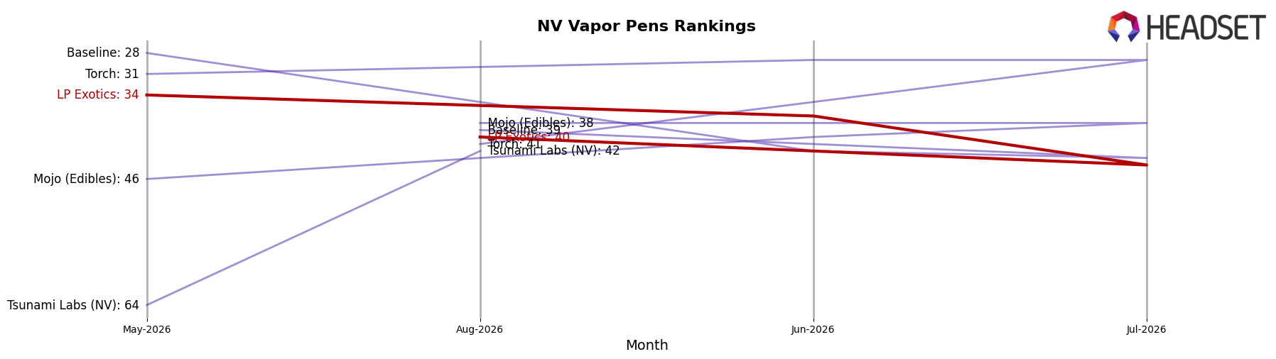 LP Exotics market ranking for NV Vapor Pens