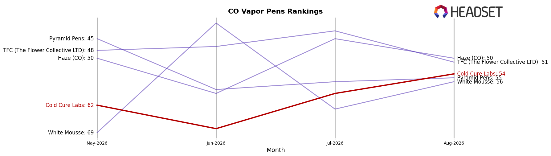 Cold Cure Labs market ranking for CO Vapor Pens
