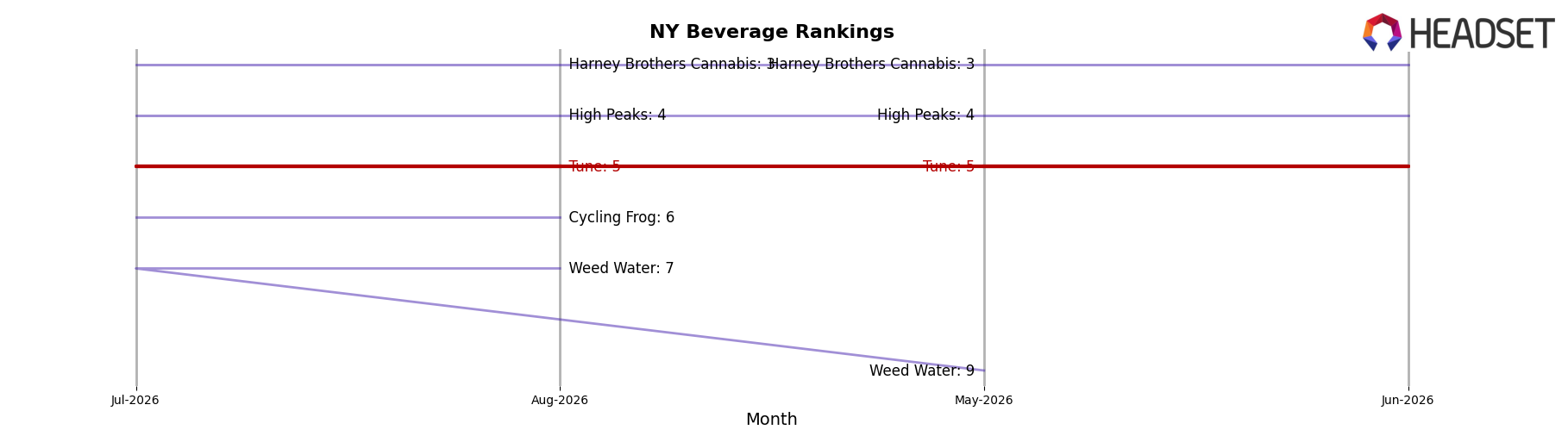 Tune market ranking for NY Beverage