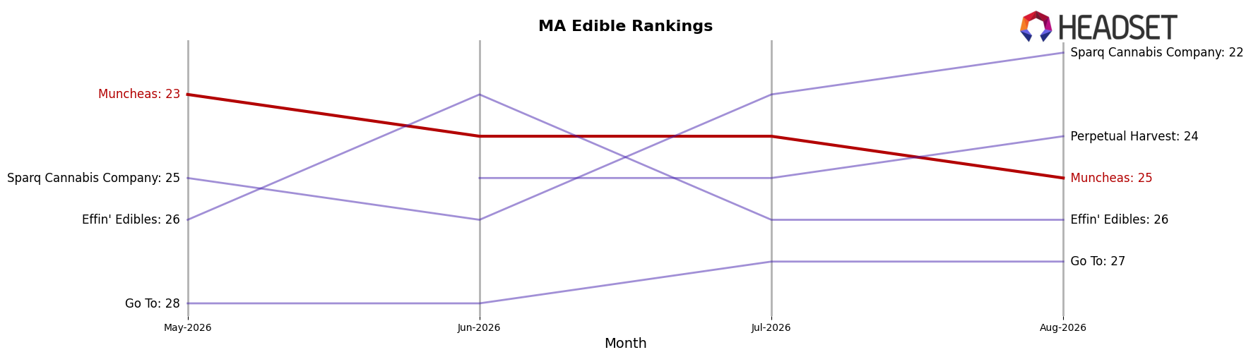 Muncheas market ranking for MA Edible