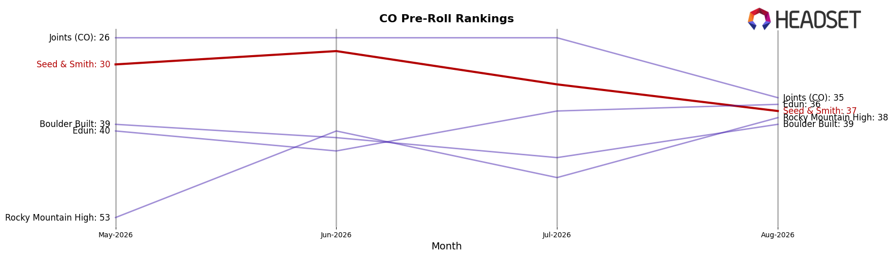 Seed & Smith market ranking for CO Pre-Roll