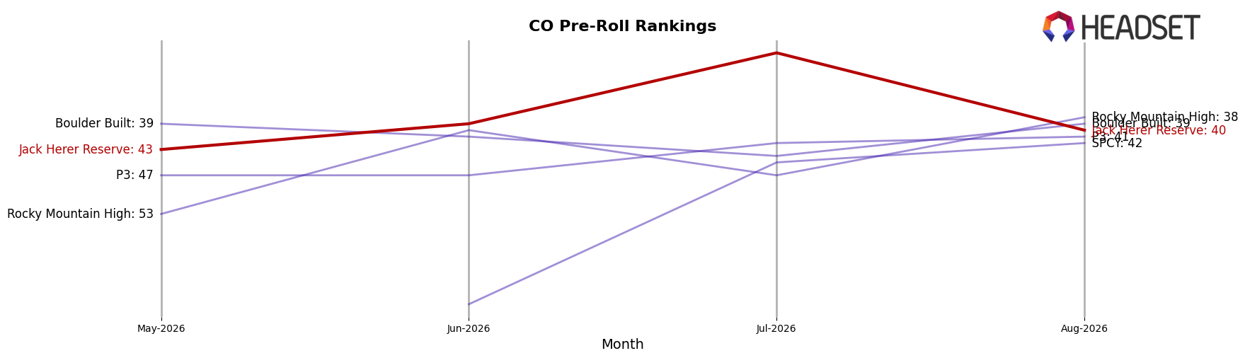 Jack Herer Reserve market ranking for CO Pre-Roll
