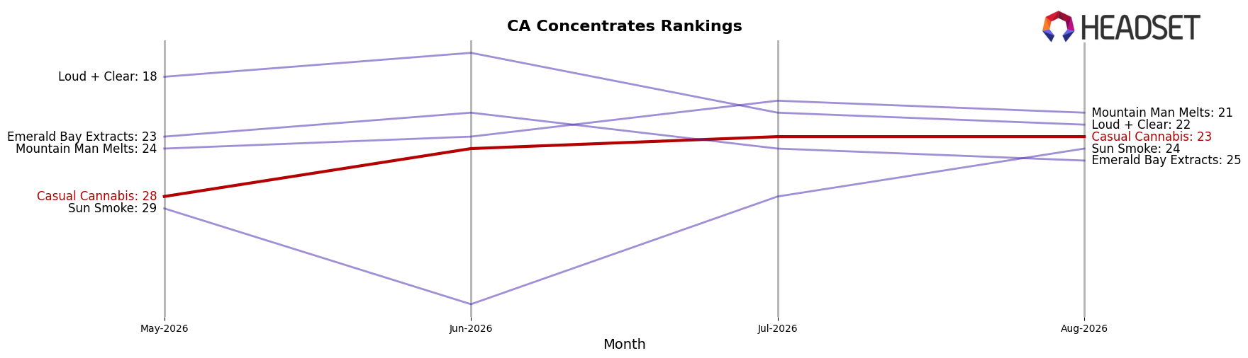 Casual Cannabis market ranking for CA Concentrates