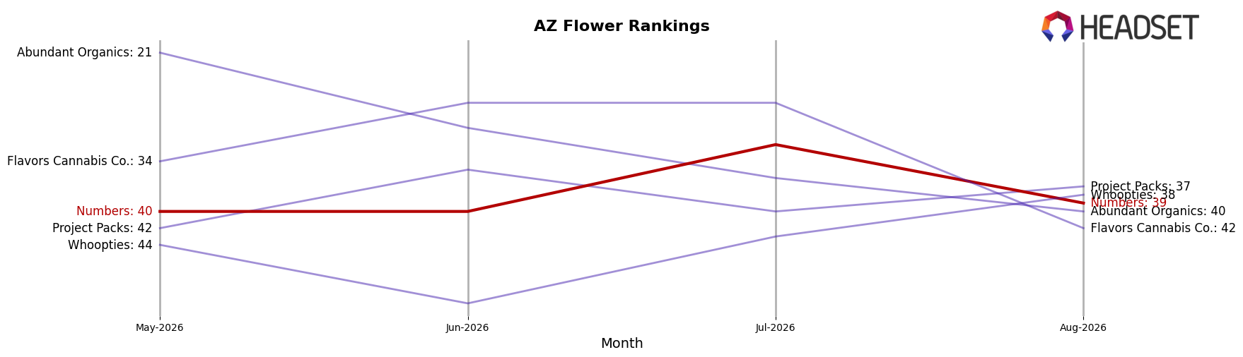 Numbers market ranking for AZ Flower
