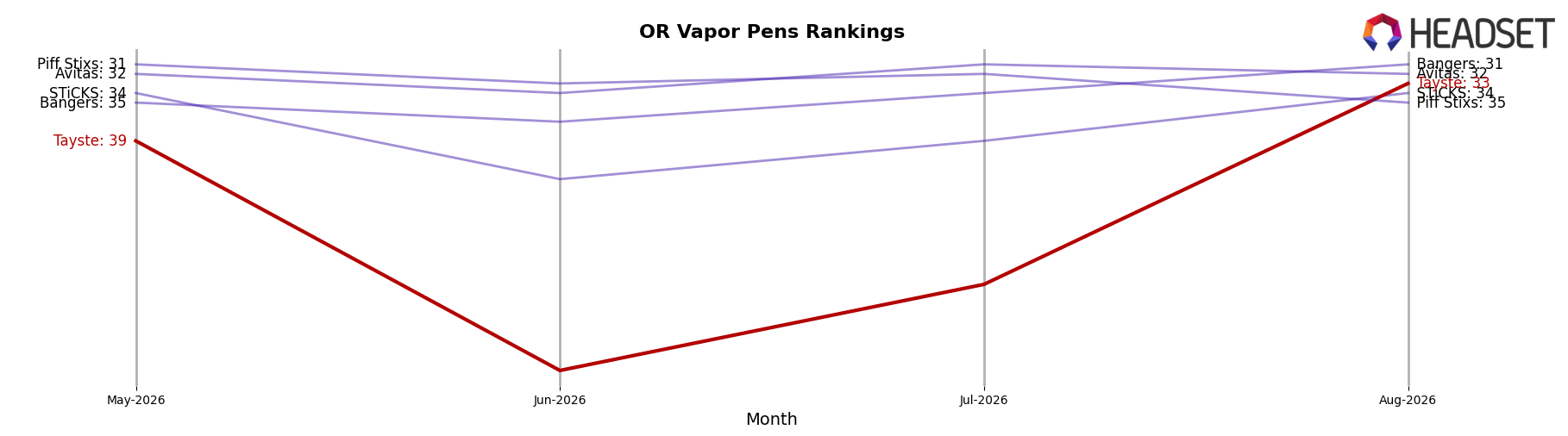 Tayste market ranking for OR Vapor Pens