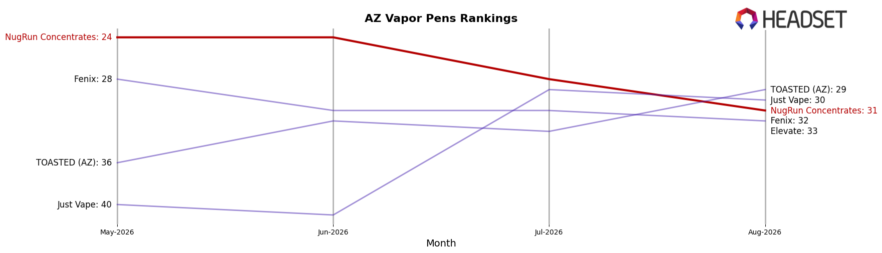 NugRun Concentrates market ranking for AZ Vapor Pens