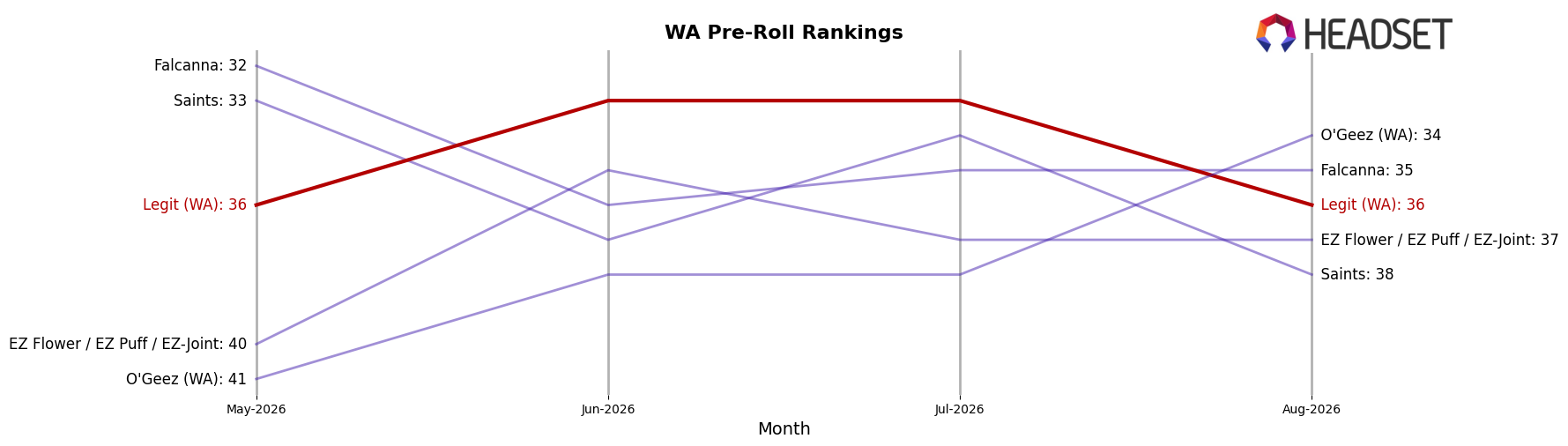 Legit (WA) market ranking for WA Pre-Roll