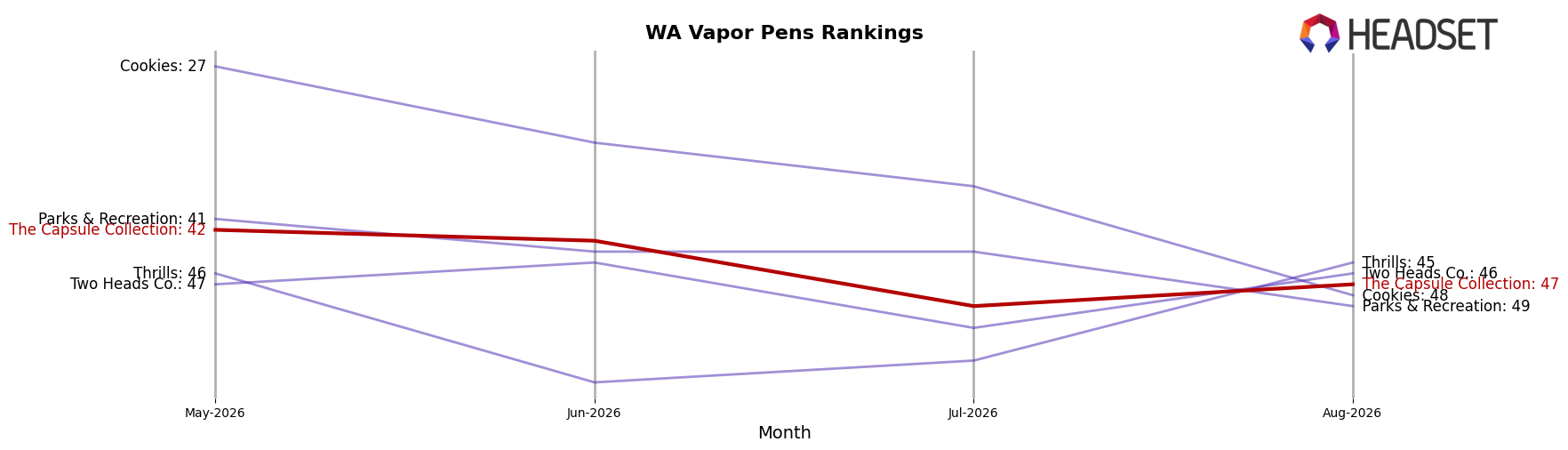 The Capsule Collection market ranking for WA Vapor Pens