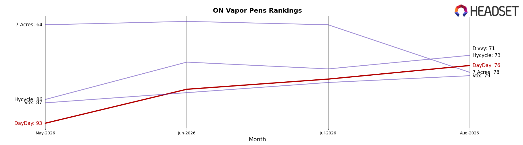 DayDay market ranking for ON Vapor Pens