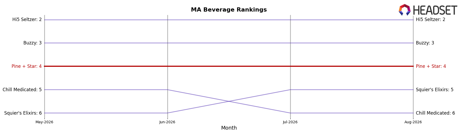 Pine + Star market ranking for MA Beverage