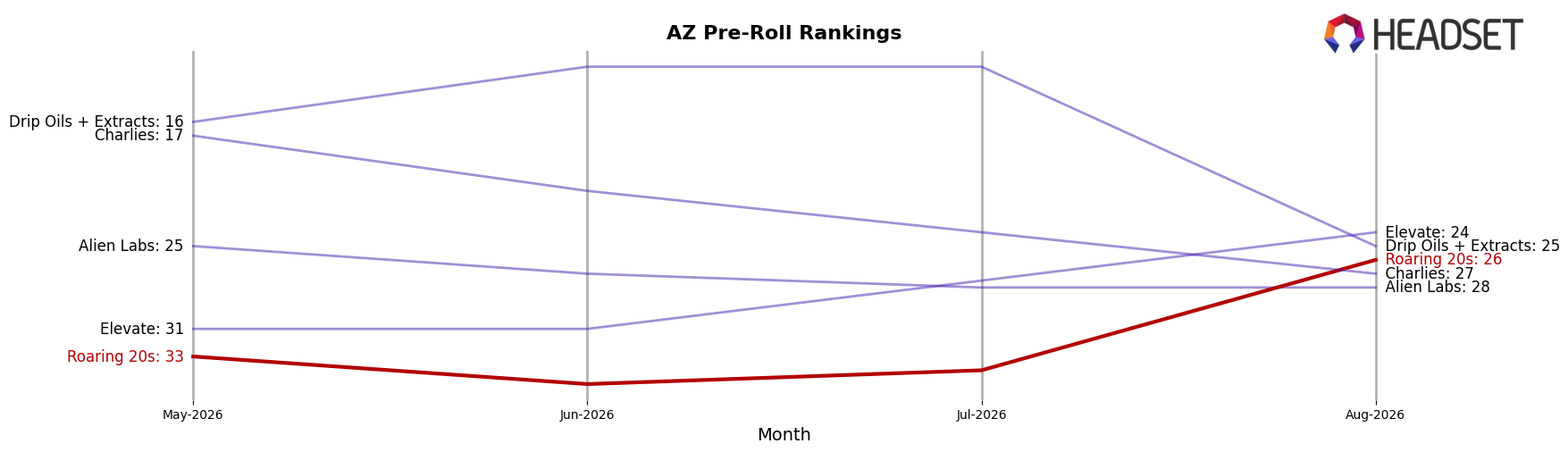 Roaring 20s market ranking for AZ Pre-Roll