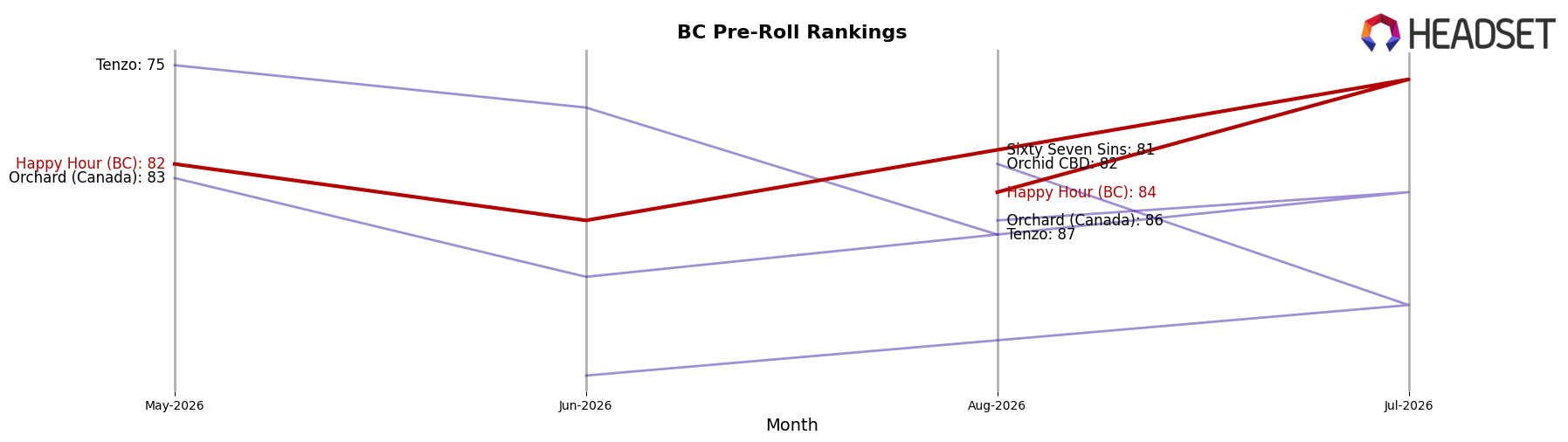 Happy Hour (BC) market ranking for BC Pre-Roll