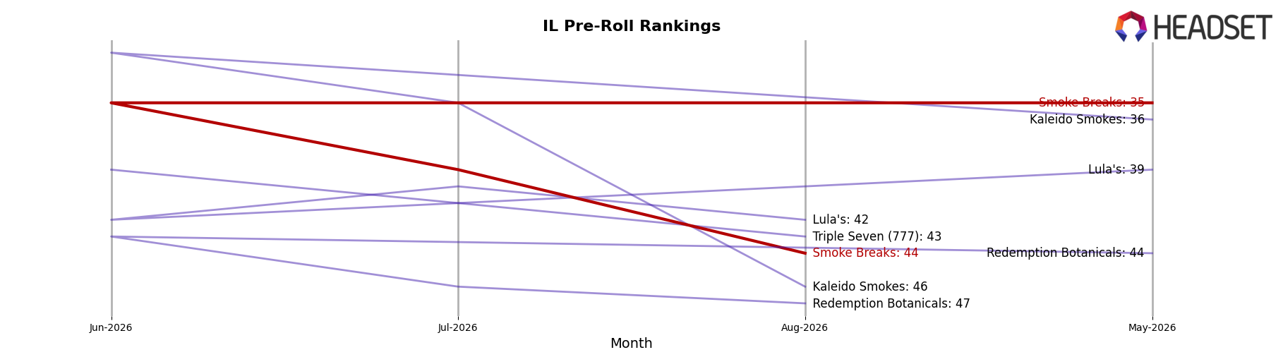Smoke Breaks market ranking for IL Pre-Roll