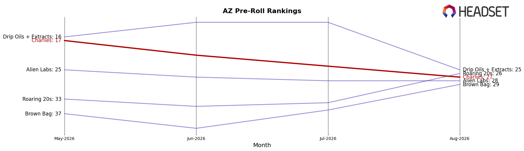 Charlies market ranking for AZ Pre-Roll