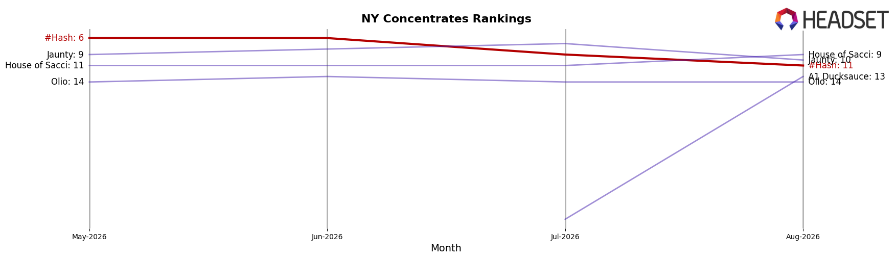 #Hash market ranking for NY Concentrates