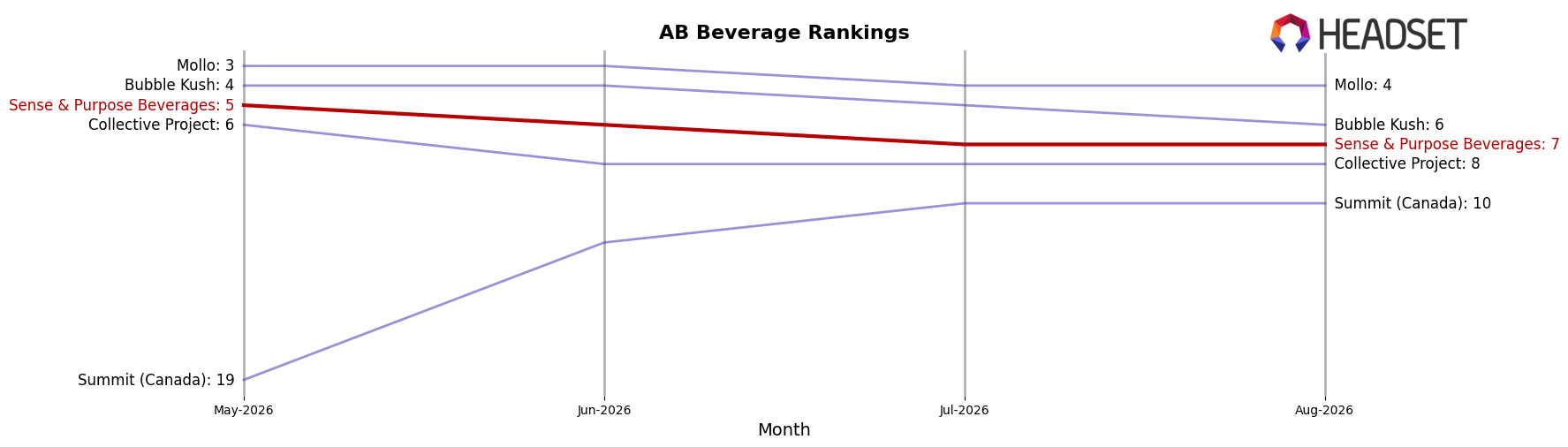 Sense & Purpose Beverages market ranking for AB Beverage