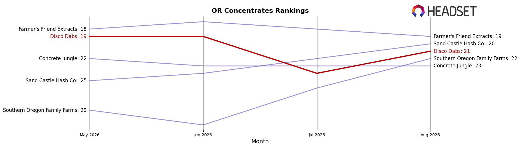Disco Dabs market ranking for OR Concentrates