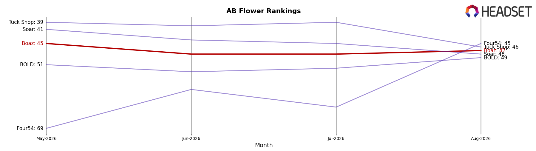 Boaz market ranking for AB Flower