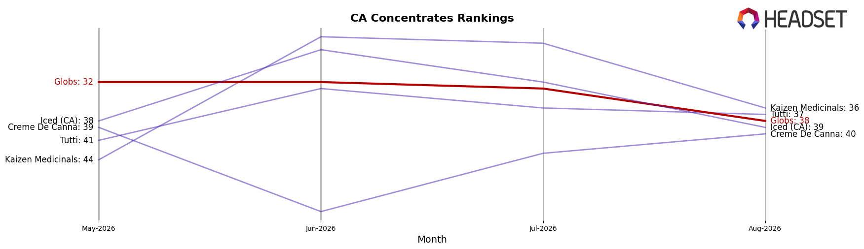 Globs market ranking for CA Concentrates