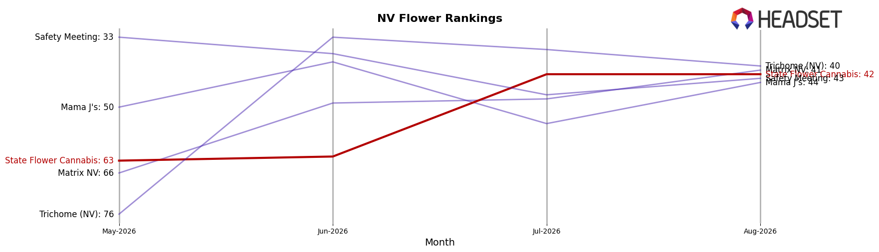 State Flower Cannabis market ranking for NV Flower