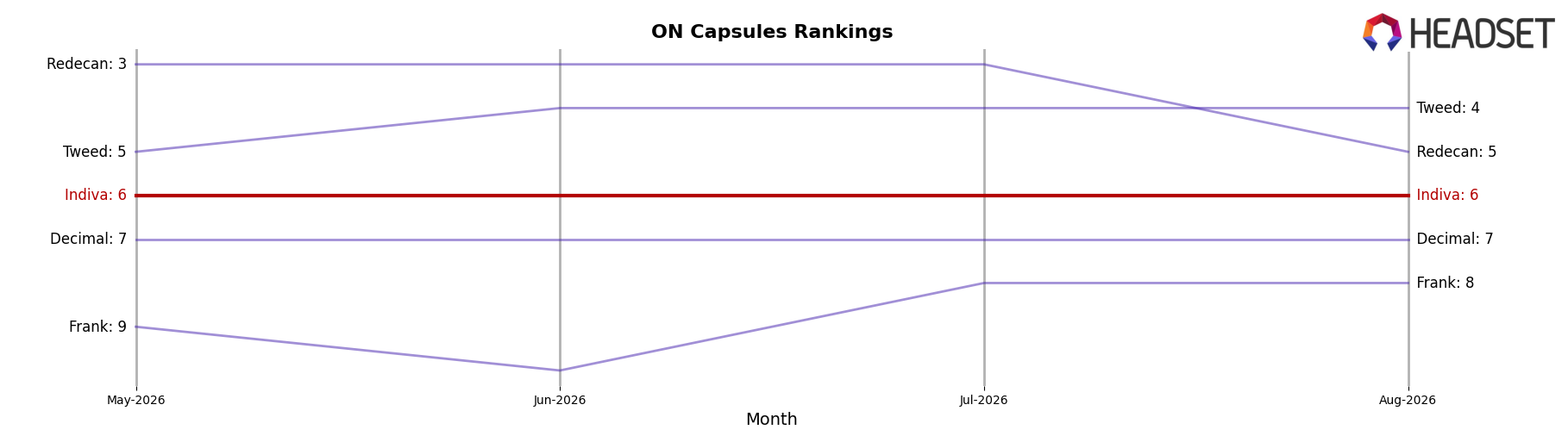 Indiva market ranking for ON Capsules