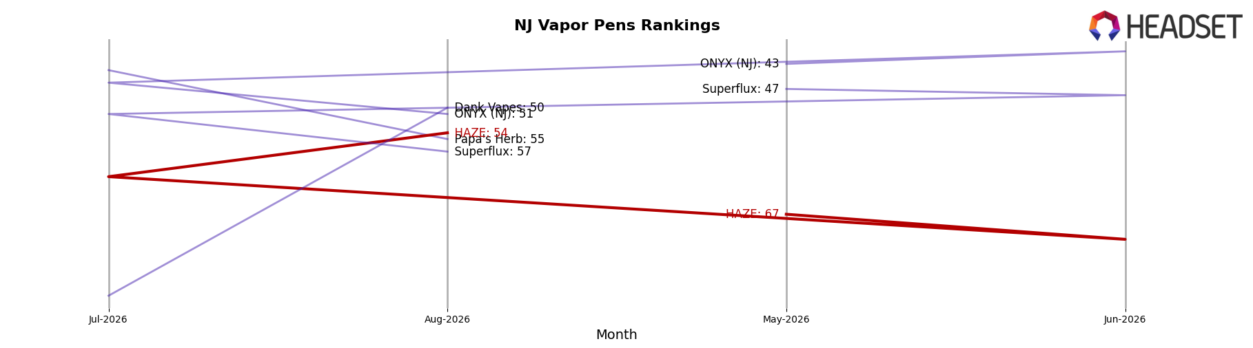 HAZE market ranking for NJ Vapor Pens