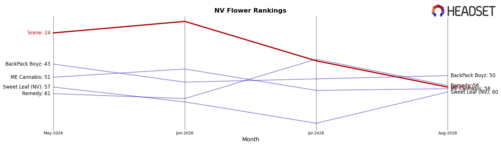 Srene market ranking for NV Flower