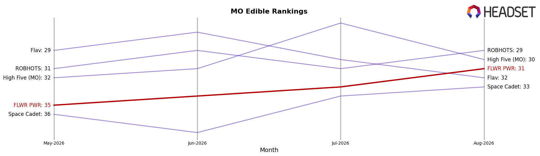 FLWR PWR market ranking for MO Edible