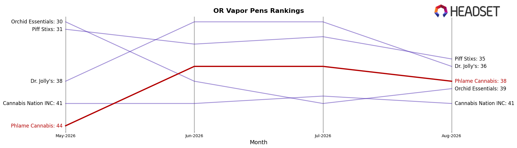 Phlame Cannabis market ranking for OR Vapor Pens