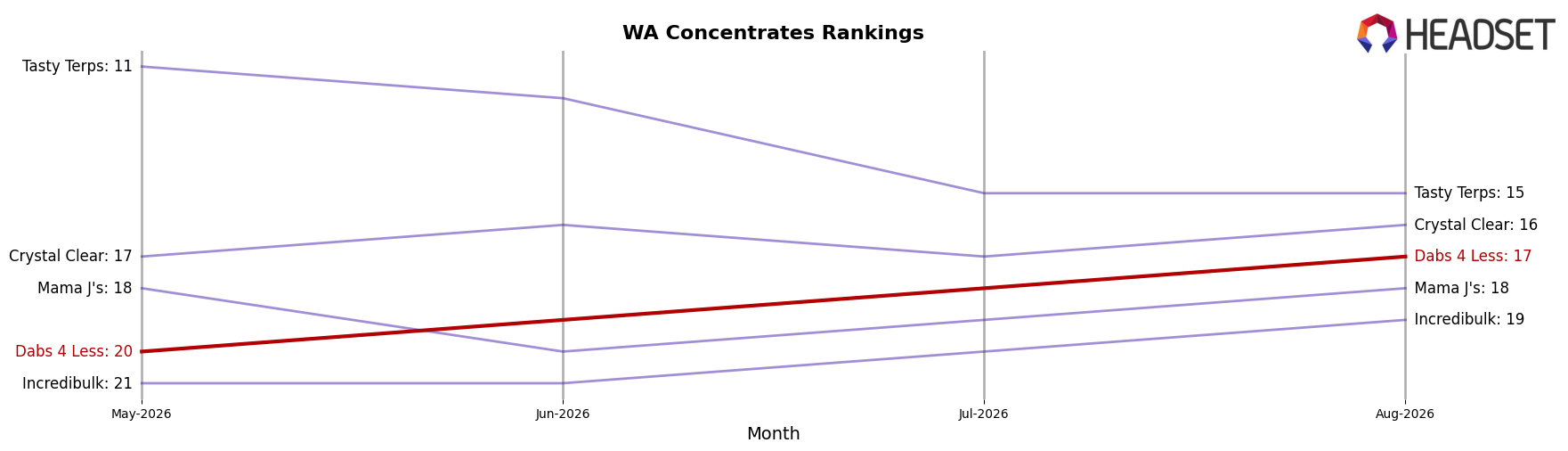 Dabs 4 Less market ranking for WA Concentrates