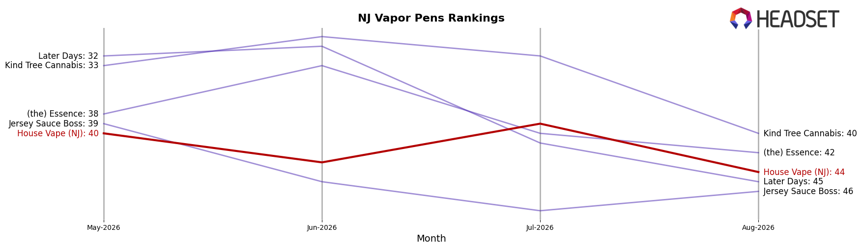 House Vape (NJ) market ranking for NJ Vapor Pens