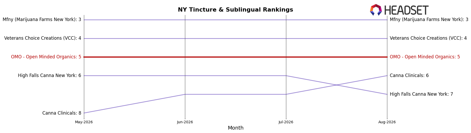 OMO - Open Minded Organics market ranking for NY Tincture & Sublingual