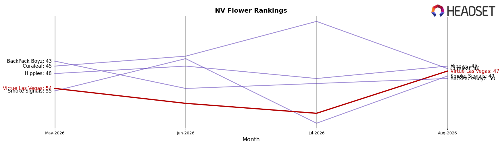 Virtue Las Vegas market ranking for NV Flower
