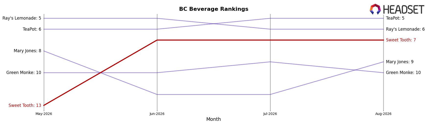 Sweet Tooth market ranking for BC Beverage