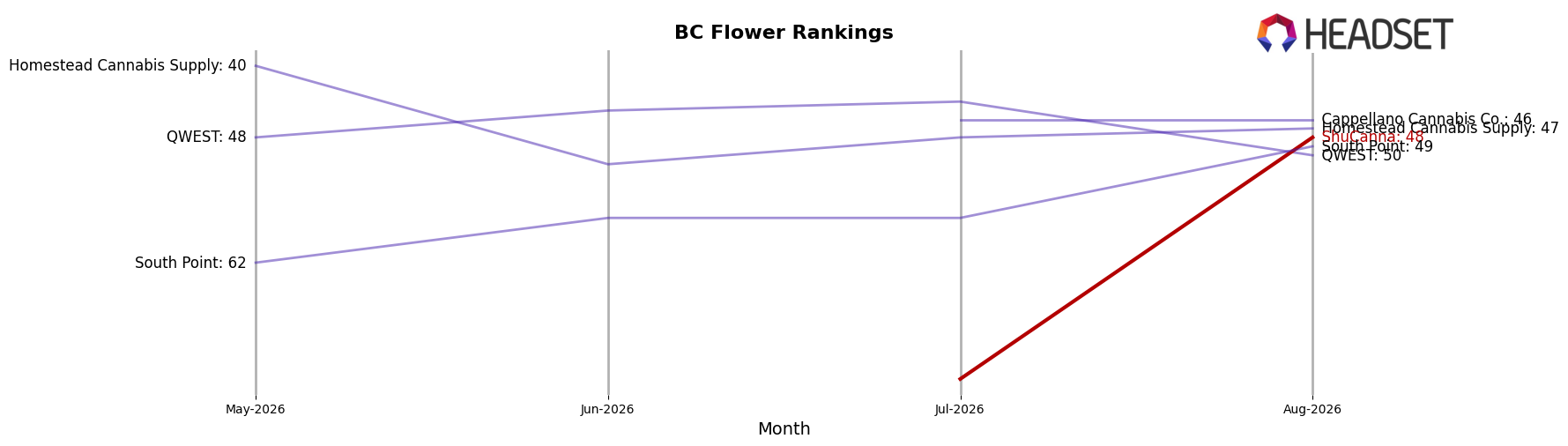 ShuCanna market ranking for BC Flower