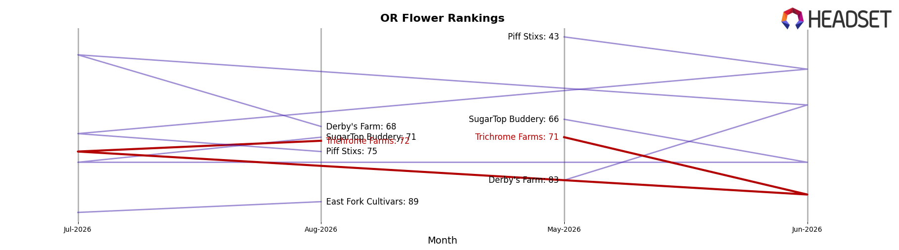 Trichrome Farms market ranking for OR Flower