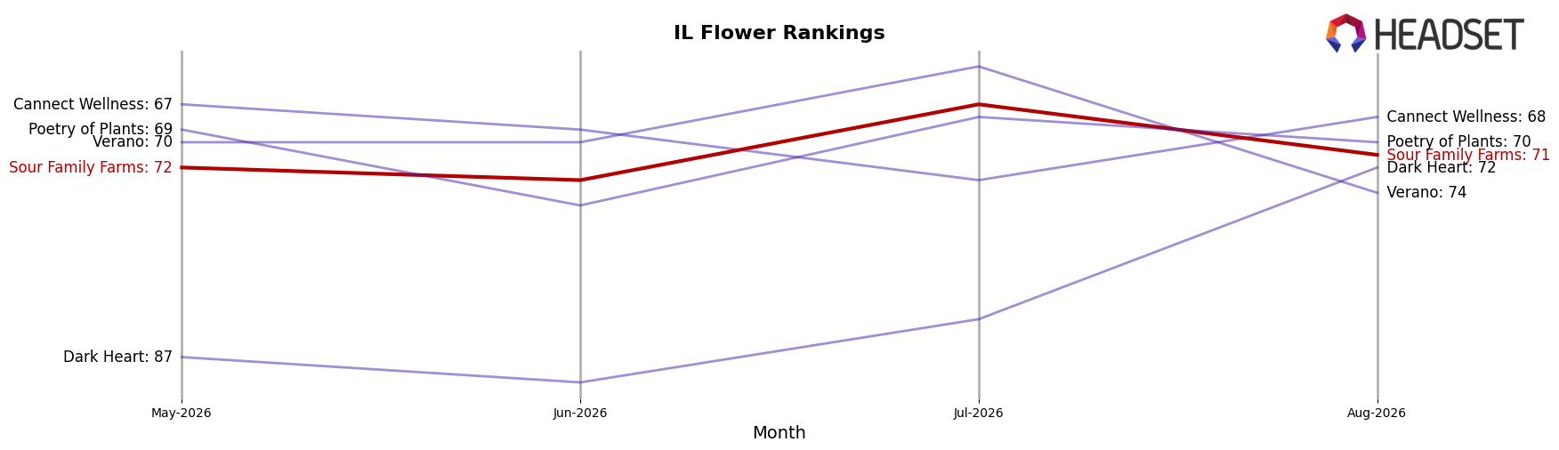 Sour Family Farms market ranking for IL Flower
