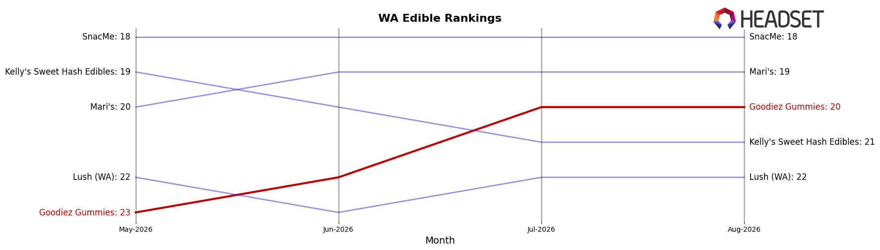 Goodiez Gummies market ranking for WA Edible