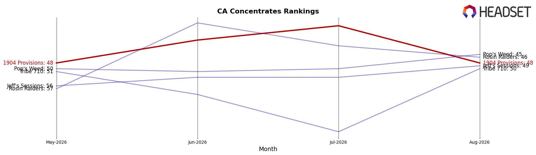 1904 Provisions market ranking for CA Concentrates