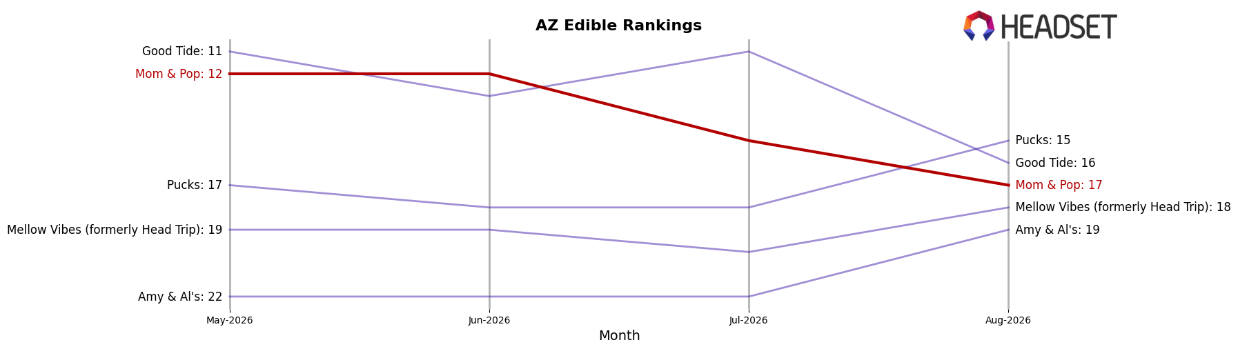Mom & Pop market ranking for AZ Edible