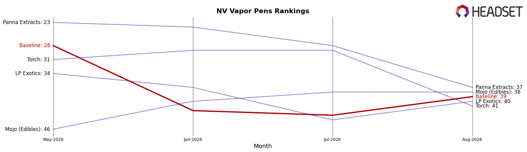 Baseline market ranking for NV Vapor Pens