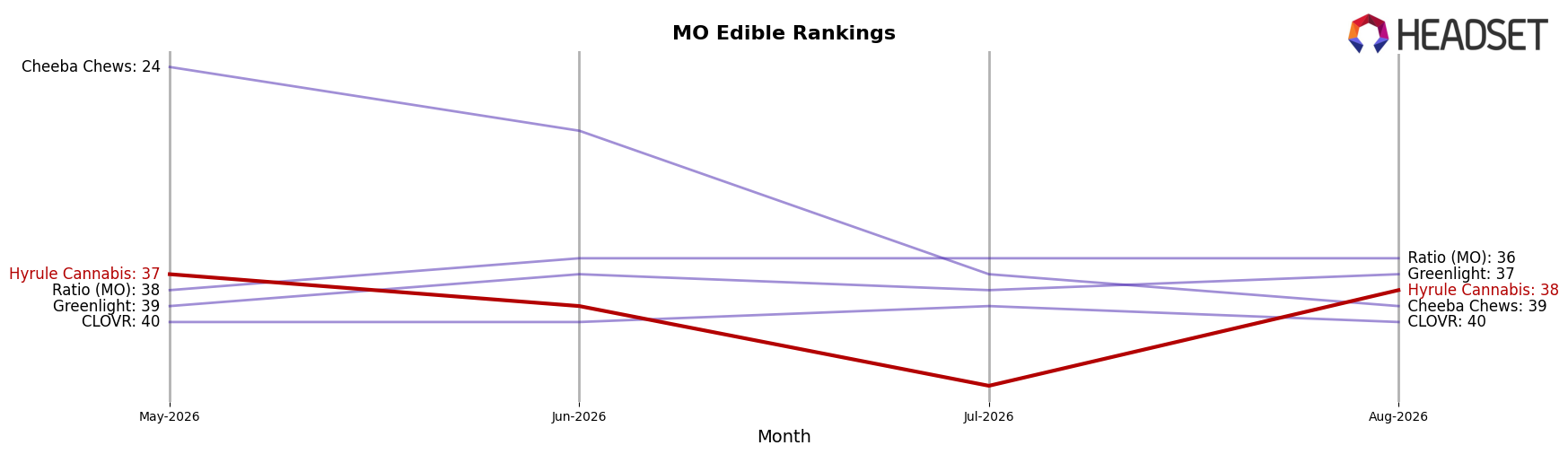 Hyrule Cannabis market ranking for MO Edible