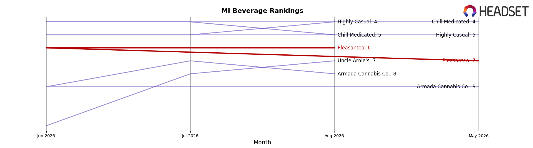Pleasantea market ranking for MI Beverage