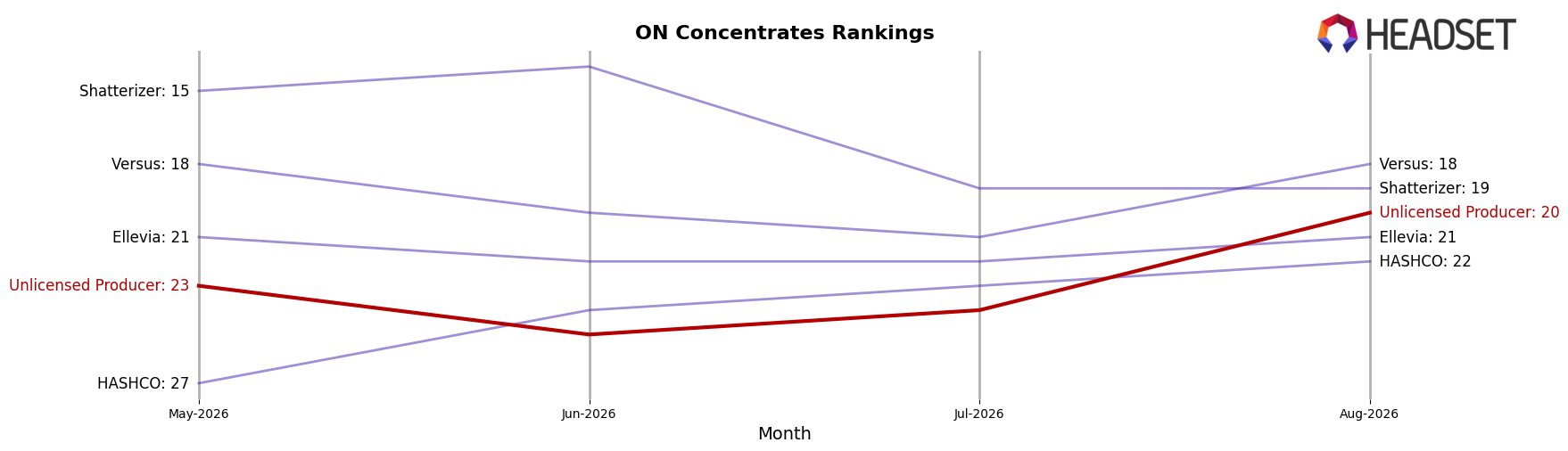Unlicensed Producer market ranking for ON Concentrates