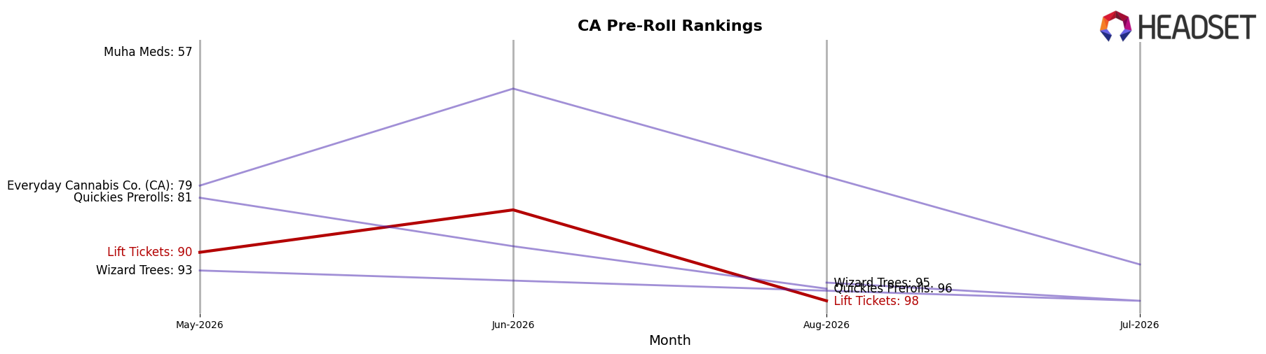 Lift Tickets market ranking for CA Pre-Roll